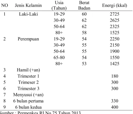 Tabel 1. Kebutuhan Zat Makanan Menurut Jenis Kelamin (AKG 2013)  NO  Jenis Kelamin  Usia 
