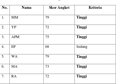 Tabel 4.7 Hasil Skor Angket Siklus II 