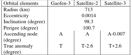 Table 1. Orbit elements of the constellation 