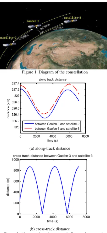 Figure 2. Along-track and cross-track distance between the 