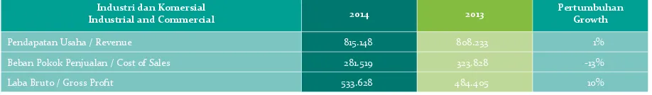 Tabel Pendapatan, Beban Pokok Penjualan dan Laba Bruto Industri dan Komersial (dalam jutaan Rupiah)