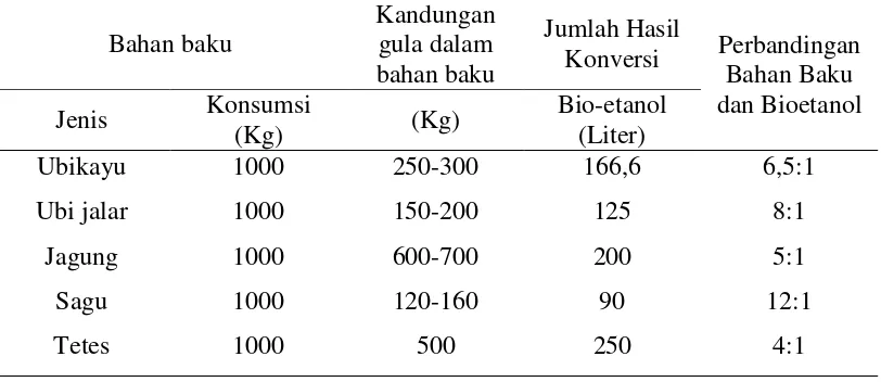 Tabel 1. Konversi bahan baku tanaman yang mengandung pati atau karbohidrat dan tetes menjadi bioetanol  