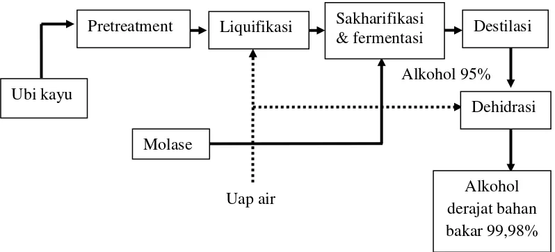 Gambar 2.  Diagram alir pembuatan bioetanol (Supriyanto, 2007).  