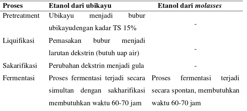 Tabel 2.  Perbedaan proses produksi etanol menggunakan bahan baku ubikayu     dibandingkan dengan menggunakan molasses 