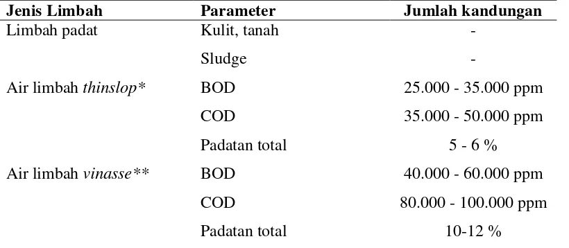 Tabel 3.  Karakteristik limbah industri etanol dari bahan baku ubikayu dan   molasses 