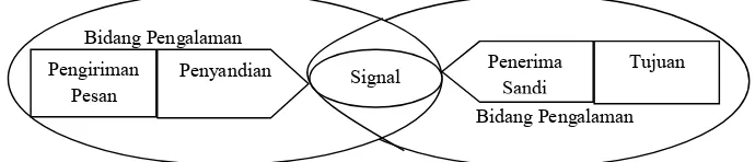 Gambar 2.2. Model komunikasi Schraumn yang satu arah 