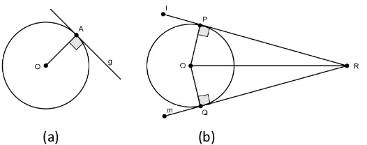 Gambar 2.2: Garis Singgung Memperlihatkan yang Melalui Satu Titik pada Lingkaran dan di Luar Lingkaran 