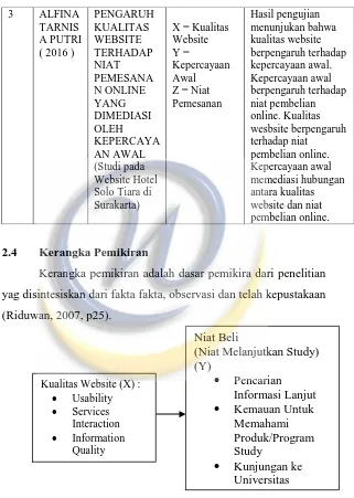 Gambar 2.2 Kerangka Pemikiran 