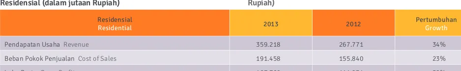 Tabel Pendapatan, Beban pokok Penjualan dan Laba Bruto Residensial (dalam jutaan Rupiah)
