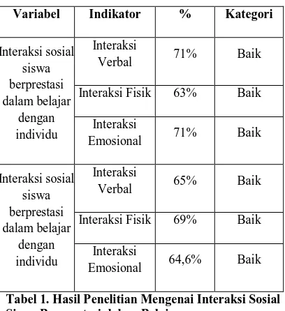 Tabel 1. Hasil Penelitian Mengenai Interaksi Sosial Siswa Berprestasi dalam Belajar  
