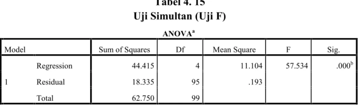 Tabel 4. 15 Uji Simultan (Uji F)