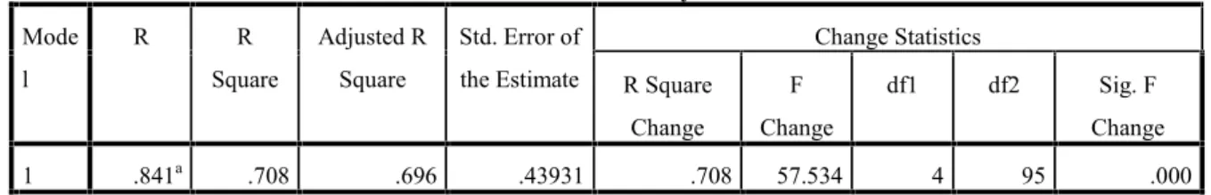 Tabel 4.17 Uji Determinasi (R 2 ) Model Summary Mode l R R Square Adjusted RSquare Std