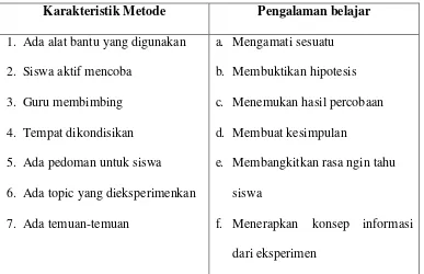 Table 2.1 Karakteristik dan pengalaman belajar dalam metode eksperimen. 