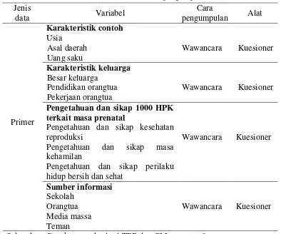 Tabel 1  Variabel, cara dan alat pengumpulan data 