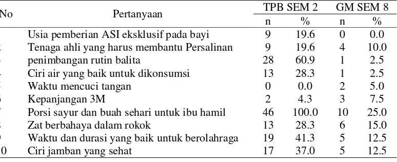 Tabel 7 menampilkan 10 pertanyaan pengetahuan PHBS beserta 