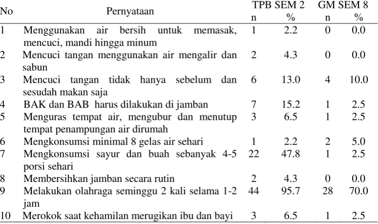 Tabel 13  Sebaran contoh berdasarkan persentase jawaban tidak benar sikap PHBS 