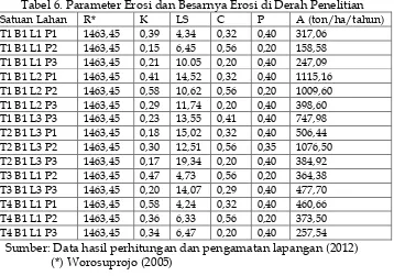 Tabel 6. Parameter Erosi dan Besarnya Erosi di Derah Penelitian 