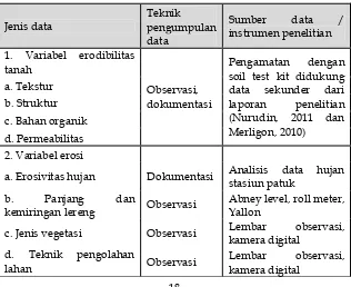 Tabel 1. Jenis data dan teknik pengumpulan data  