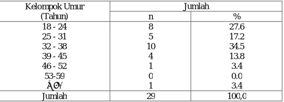 Tabel  4.2  menunjukkan  bahwa  semua  yang  dijadikan  responden  adalah  laki-laki yaitu dengan jumlah 29 orang (100,0 %)