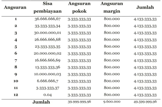 Tabel 1. Rincian Angsuran Murabahah 