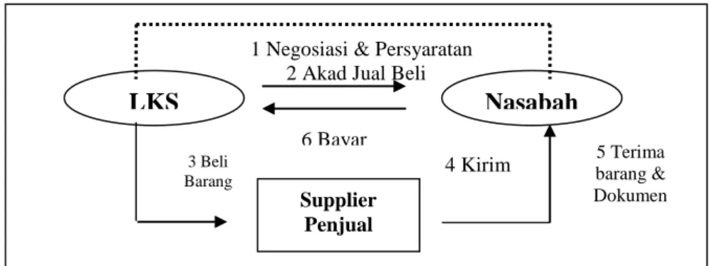 Gambar 1. Skema Gambar Asli Murabahah  11