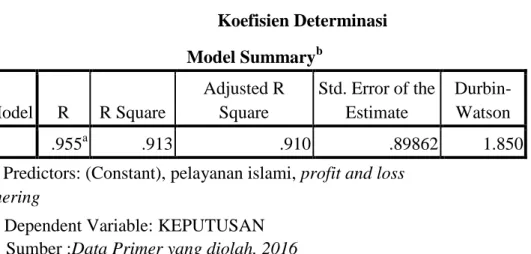 Tabel 4.12  Koefisien Determinasi  Model Summary b Model  R  R Square  Adjusted R Square  Std