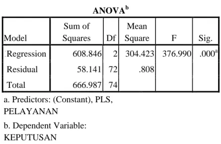 Tabel 4.13  Uji F  ANOVA b Model  Sum of  Squares  Df  Mean  Square  F  Sig.  1 Regression  608.846  2  304.423  376.990  .000 a Residual  58.141  72  .808   Total  666.987  74   a