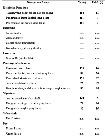 Tabel 5.1 Gambaran Penulisan Resep Askes di apotek RSUP Ají Adam Malik 