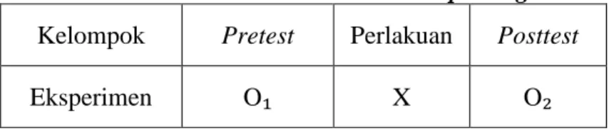 Tabel 3.1. Pre-test dan Post-test One Group Design  Kelompok  Pretest  Perlakuan  Posttest 