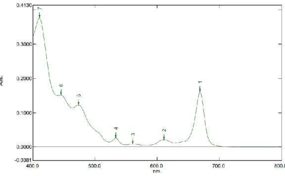 Gambar 4.1 Spektrum Ultraviolet Visible (UV-Vis) Ekstrak n-heksan 
