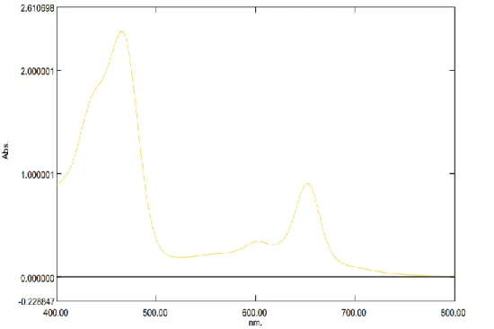Gambar 4.4. Spektrum klorofil b dalam MeOH 