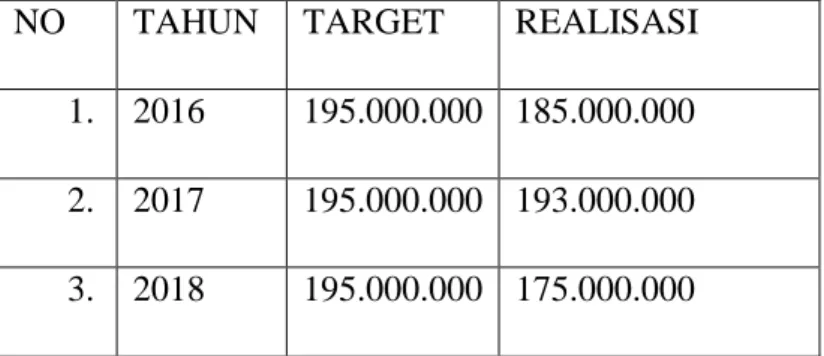 Tabel 1.1 Data Target dan Realisasi Produksi  di PT. Oae Manufaktur  Indonesia Periode 2016 - 2018 