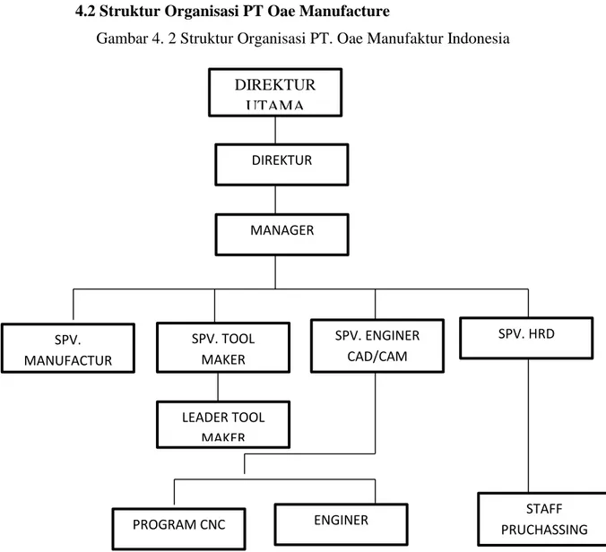Gambar 4. 2 Struktur Organisasi PT. Oae Manufaktur Indonesia 