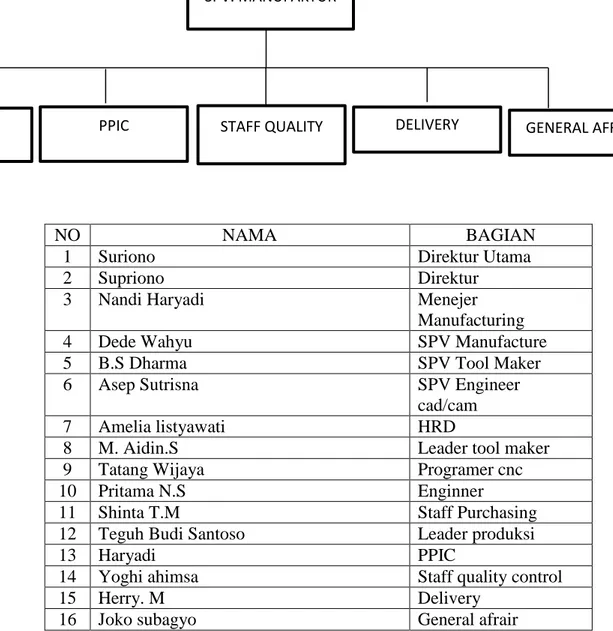 Gambar 4. 3 Struktur Organisasi PT. Oae Manufaktur Indonesia Bagian Manufaktur 
