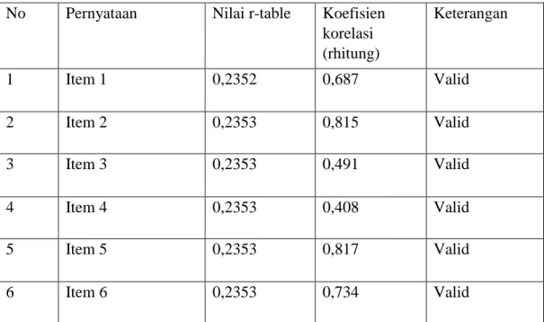 Tabel 5.4 Uji Validitas Lingkungan kerja (X1)  No   Pernyataan   Nilai r-table   Koefisien 