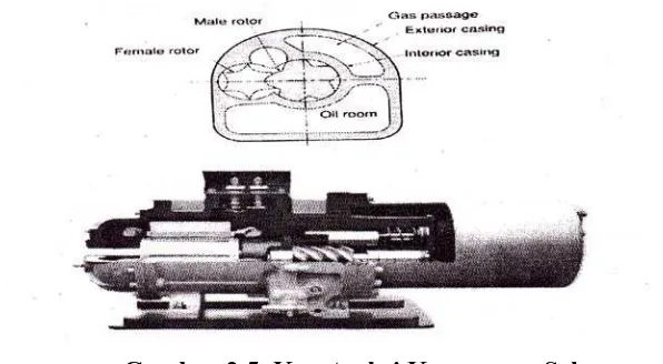 Gambar 2.4. Konstruksi Kompresor Scroll 