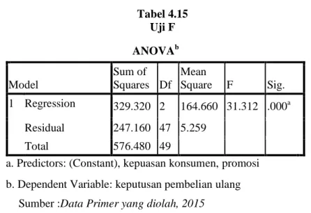 Tabel 4.15  Uji F  ANOVA b Model  Sum of   Squares  Df  Mean   Square  F  Sig.  1  Regression  329.320  2  164.660  31.312  .000 a Residual  247.160  47  5.259  Total  576.480  49   