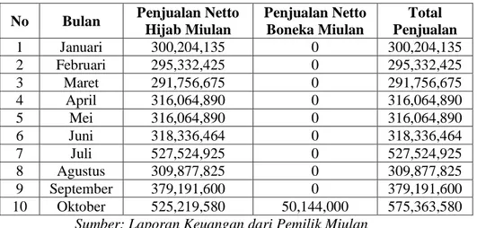 Tabel 1.1 Data Omset Penjualan Miulan  No  Bulan  Penjualan Netto 