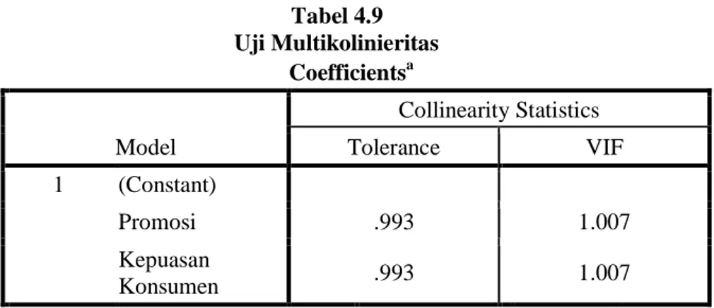 Tabel 4.9  Uji Multikolinieritas  Coefficients a Model  Collinearity Statistics Tolerance  VIF  1  (Constant)  Promosi  .993  1.007  Kepuasan  Konsumen  .993  1.007 