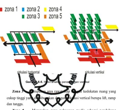 Gambar 6.6. Hasil analisa penzoningan vertikal 