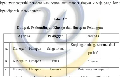 Tabel 2.2Dampak Perbandingan Kinerja dan Harapan Pelanggan