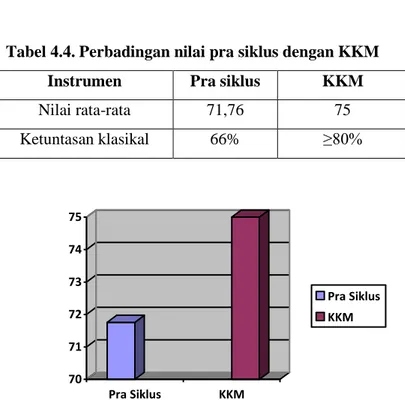 Tabel 4.4. Perbadingan nilai pra siklus dengan KKM 
