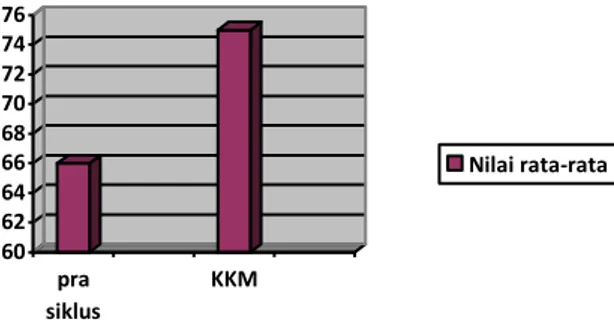 Grafik 4.2. Perbandingan hasil nilai rata-rata pada   pra siklus dan KKM 