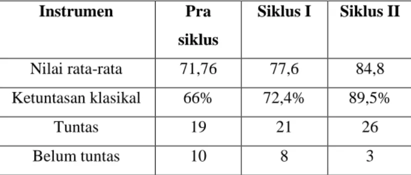 Tabel 4.6. Perbadingan hasil pra siklus, siklus I dan siklus  II  Instrumen  Pra  siklus  Siklus I  Siklus II  Nilai rata-rata  71,76  77,6  84,8  Ketuntasan klasikal  66%  72,4%  89,5%  Tuntas  19  21  26  Belum tuntas  10  8  3 