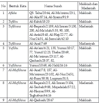 Tabel I : Kata al-falah di dalam Al-Qur’an