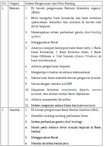 Tabel 1.1Sistem Pengawasan dan Model Perbankan Islam di Negara-Negara 