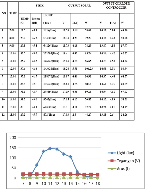 Tabel 1 Pengambilan Data Pengukuran Intensitas Cahaya Suhu Dan Kelembaban Terhadap Arus  Dan Tegangan Pada Keluaran Panel Surya Hari ke 3