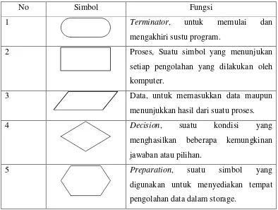 Tabel 2.4 Simbol dan Fungsi Flowchart 