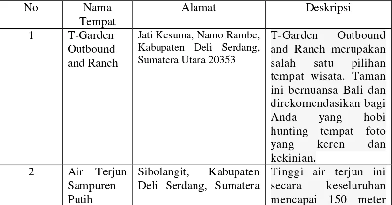 Tabel 2.1 Data Pariwisata Kabupaten Deli Serdang 