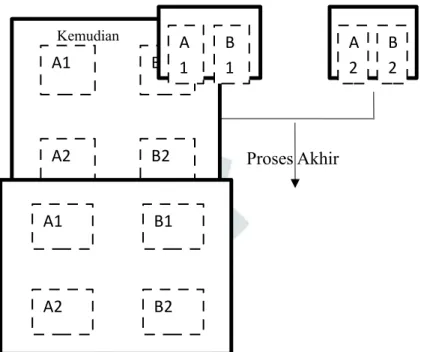 Gambar 1.4 Pembentukan kelompok dari awal sampai akhir